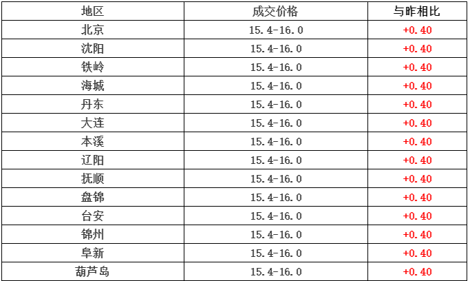 成都鸡价格最新行情分析