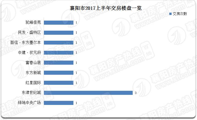 襄阳市最新房价动态分析