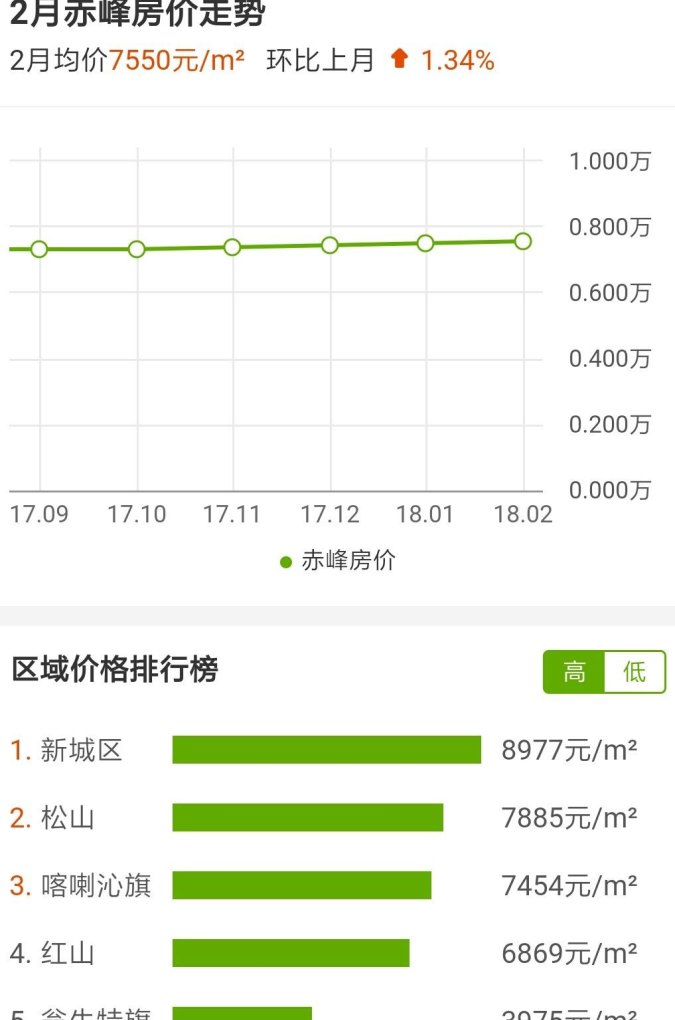 赤峰最新房价出炉，市场走势分析与购房指南