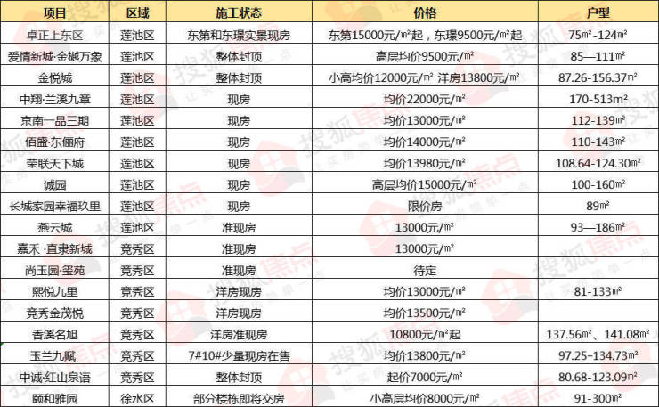 保定楼盘现房最新价格概览