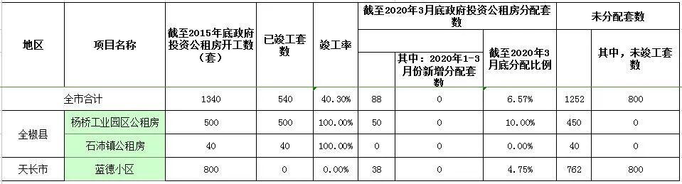 滁州公租房最新信息