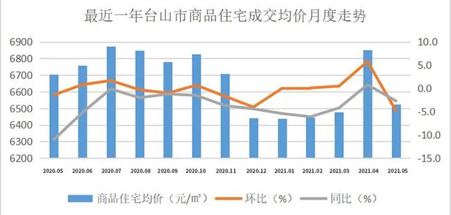 台山最新楼市房价概况