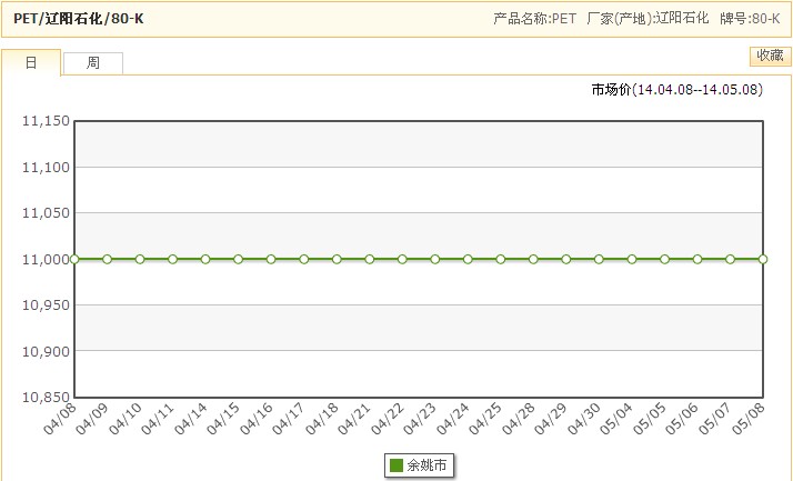 今日Pet价格最新行情