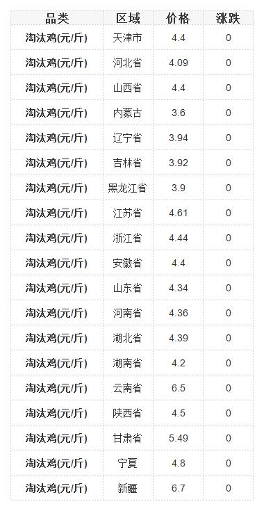 石家庄淘汰鸡最新价格动态分析