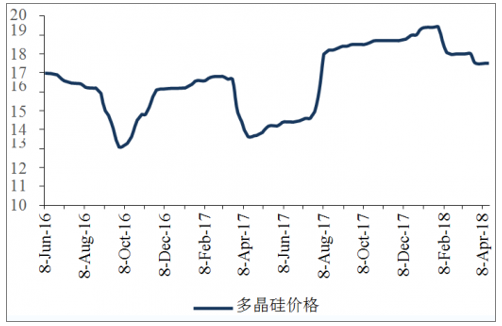 2016年多晶硅最新价格动态及其市场影响