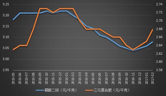 关于磷酸二铵的最新价格动态——2017年市场综述