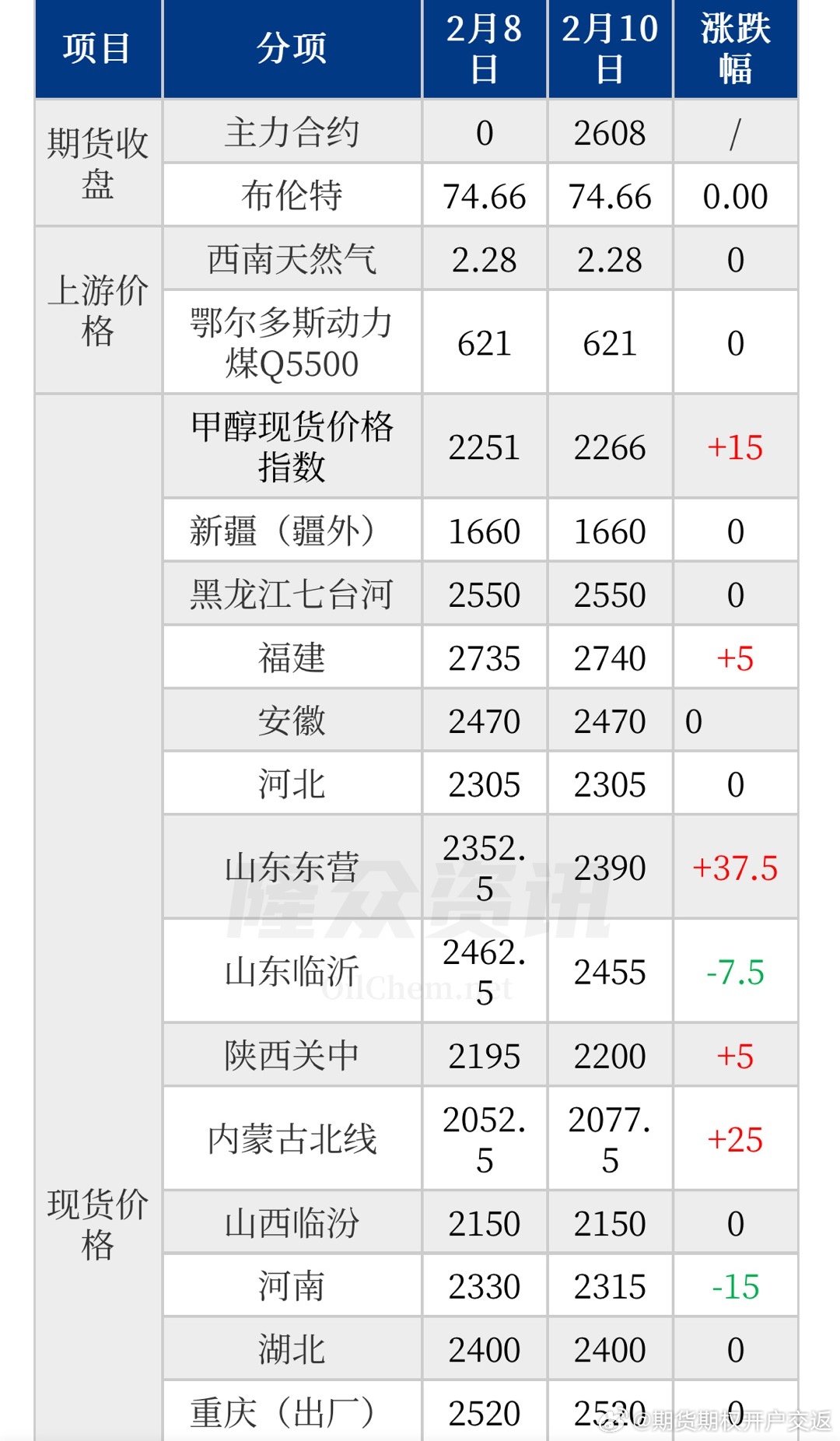 山东甲醇最新价格行情分析