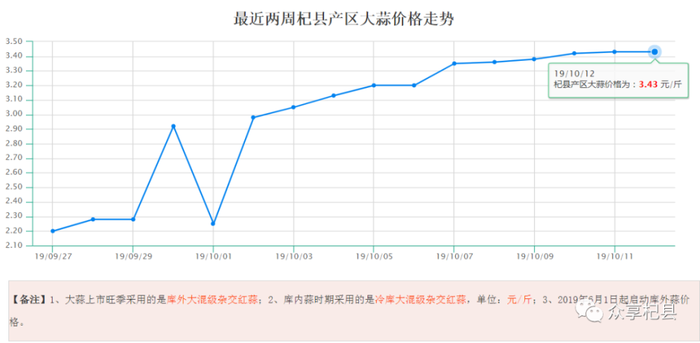 河南杞县大白蒜最新价格动态分析