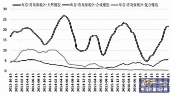 天然橡胶现货最新价格动态分析