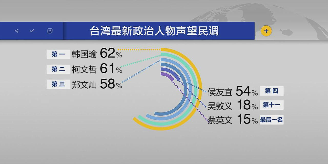 台湾选举最新民调揭示未来政治风向