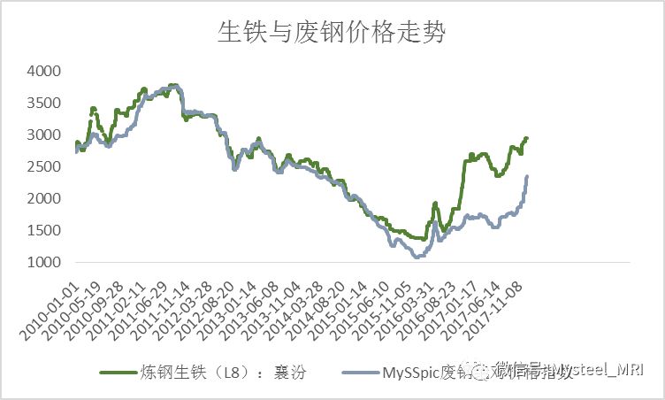 废旧生铁价格最新行情分析