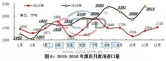 最新煤炭价格走势分析预测