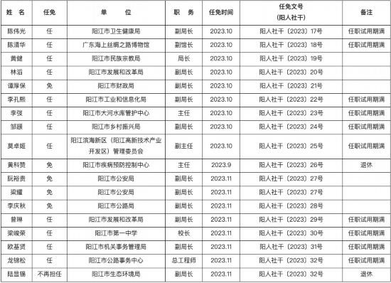 2016阳江最新人事任免概况