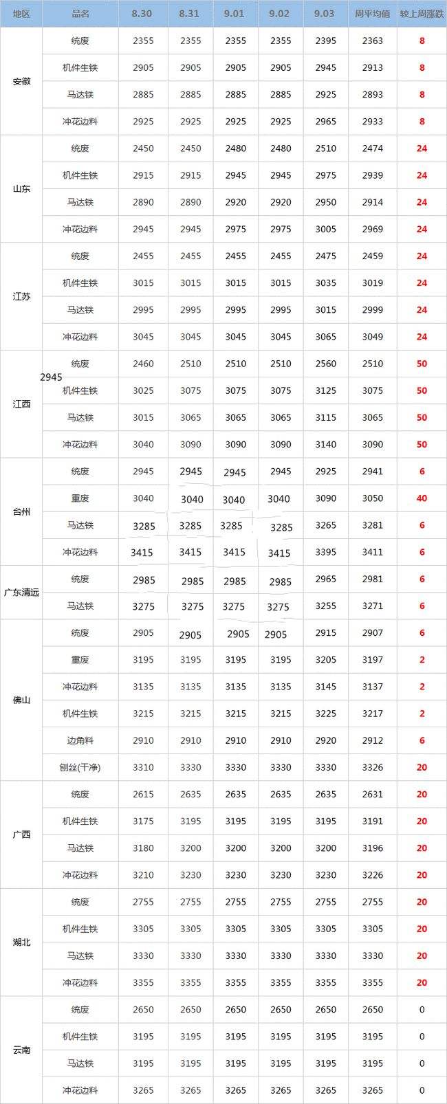 广东省废铁最新价格动态分析